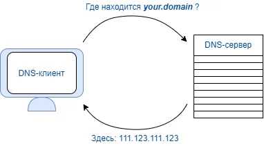Выбор способа регистрации: телефон, электронная почта или соцсети