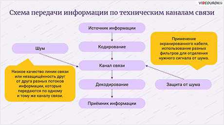 Использование цифровых каналов для обмена информацией