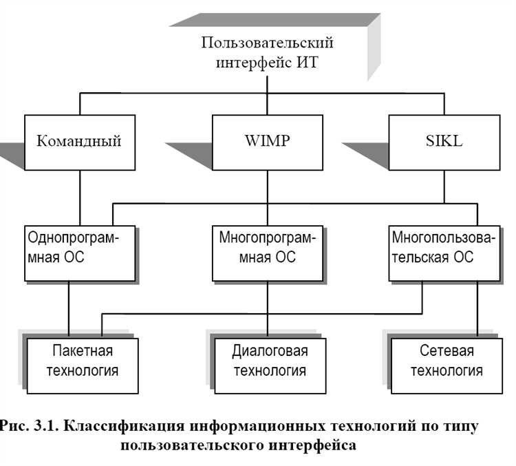 Показатели влияющие на результативность интерфейса