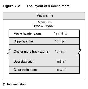 Структура moov atom и какие метаданные он хранит