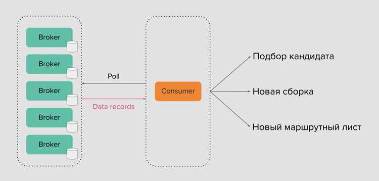 Формат сообщений и работа с топиками и партициями