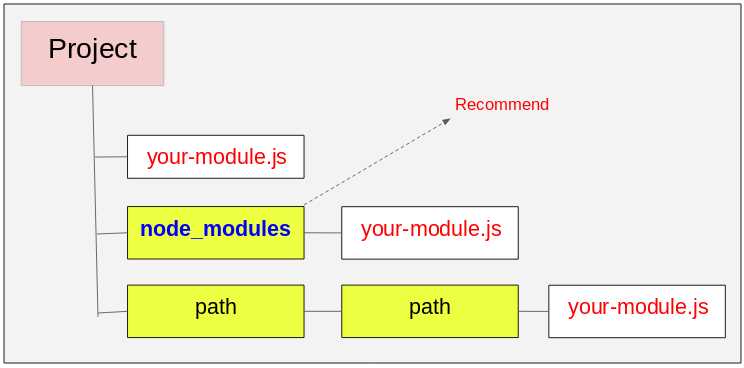 Импорт и использование модулей в коде Node.js