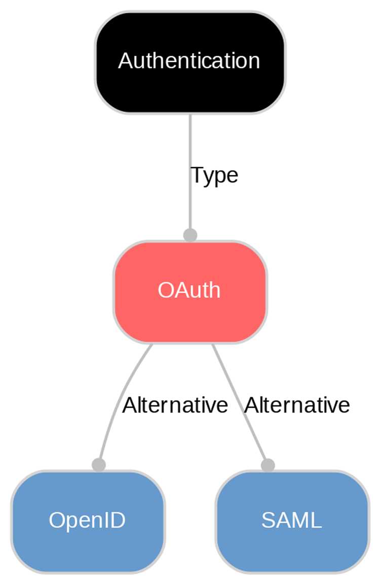 Как интегрировать Oauth в веб-приложения и мобильные сервисы