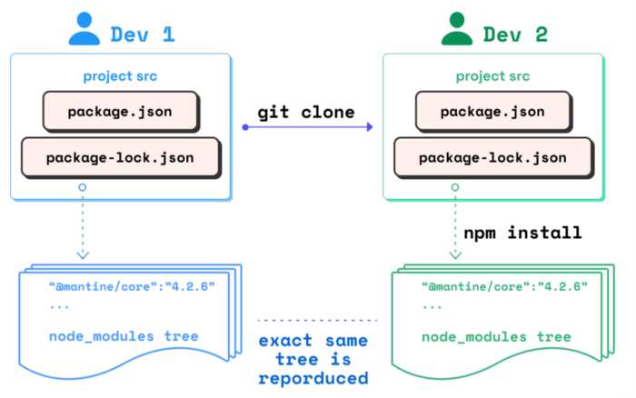 Использование package-lock.json в командной работе