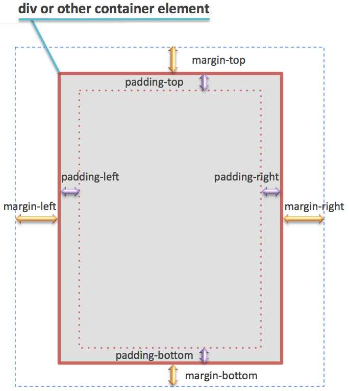 Синтаксис свойства padding в CSS