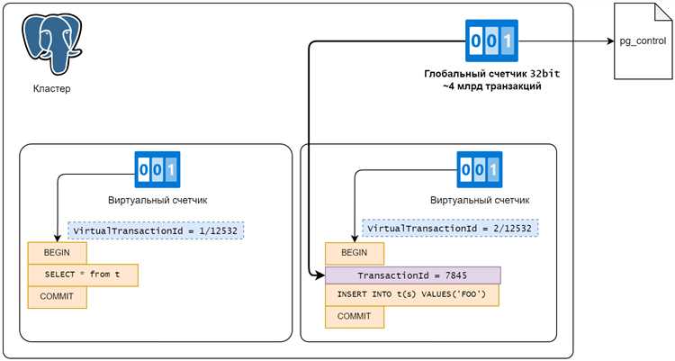 Выполнение CREATE DATABASE и VACUUM без обертки BEGIN