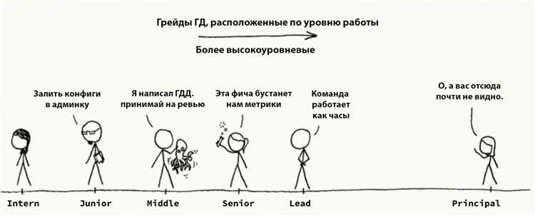 Взаимодействие Principal designer с архитекторами и подрядчиками
