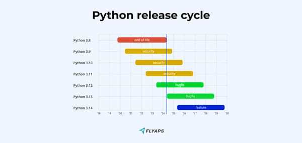 Когда вышел Python 3: дата релиза и история