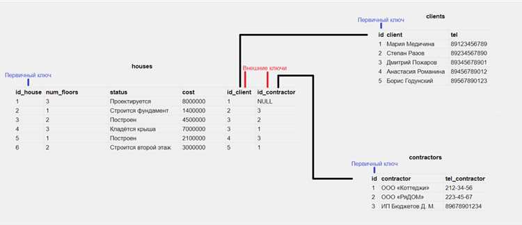 Sequence в SQL – это объект базы данных, предназначенный для генерации уникальных числовых значений в заданном порядке. Он используется для автоматического присвоения идентификаторов записям, упрощая работу с первичными ключами и предотвращая дублирование данных. Sequence поддерживает настройку стартового значения, шага инкремента, минимальных и максимальных границ, а также возможность циклического повторения чисел.