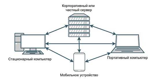 Формирование и отправка ответа клиенту