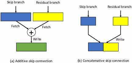 Как skip connections влияют на обучение глубоких сверточных сетей