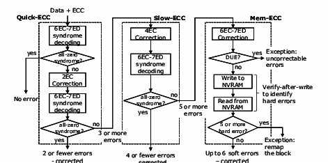 Аппаратные и программные подходы к Soft ECC