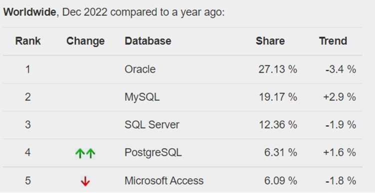 SQL display назначение и примеры использования