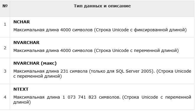 Особенности изменения типа данных для разных СУБД