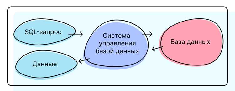Что называют SQL запросом и из каких частей он состоит