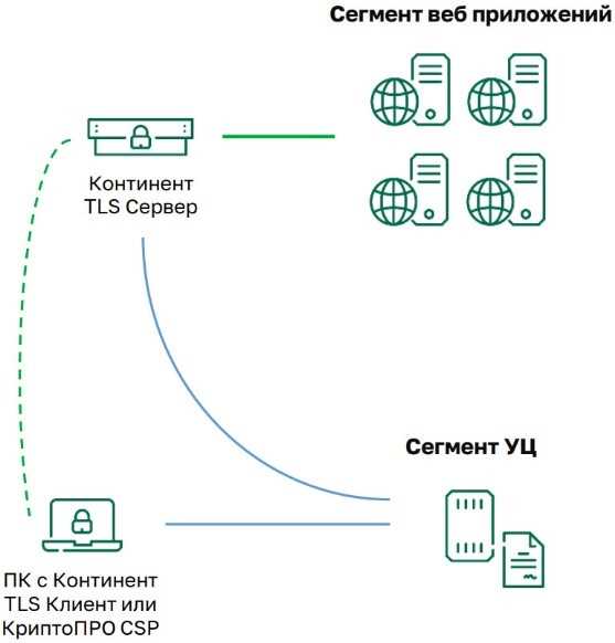 Методы защиты данных при работе с TLS в браузере