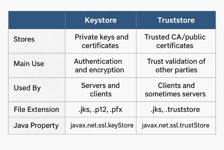 Как создать и управлять keystore в Java