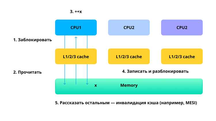 Когда компилятор требует явного указания typename