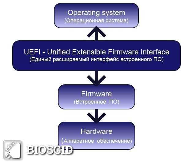 Как сменить режим загрузки в BIOS/UEFI и что учитывать