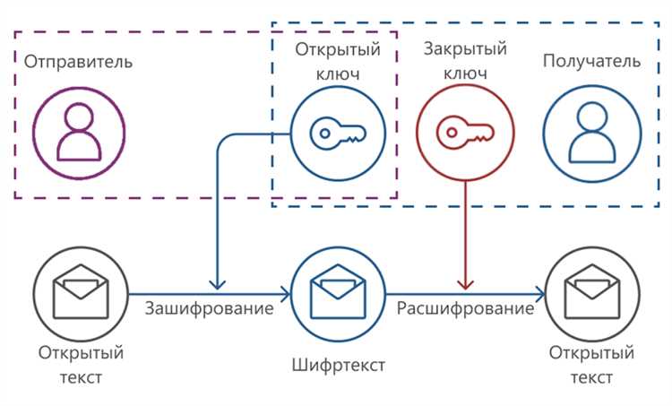 В чем состоит задача криптографа