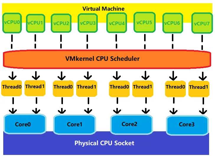 Ограничения и рекомендации при использовании vCPU