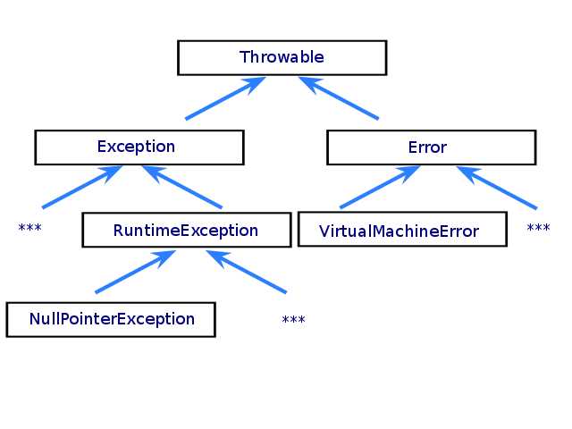 Вследствие чего возникают исключения типа runtimeexception