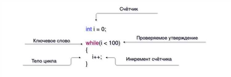Для снижения рисков следует ограничивать применение undefinedwhile 1</strong loading=