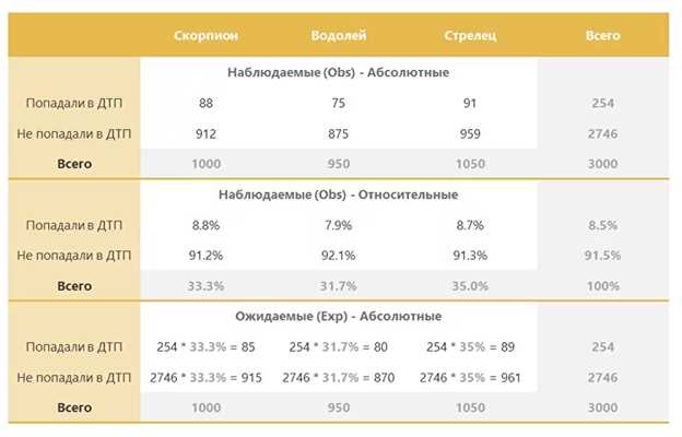 Подготовка исходных данных: таблицы частот и формат ввода в Mathematica