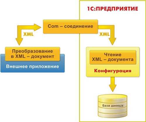 Настройка WS соединения в 1С: пошаговое руководство