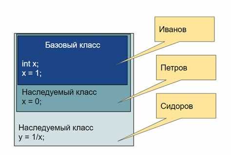 Сокрытие внутренней реализации через инкапсуляцию