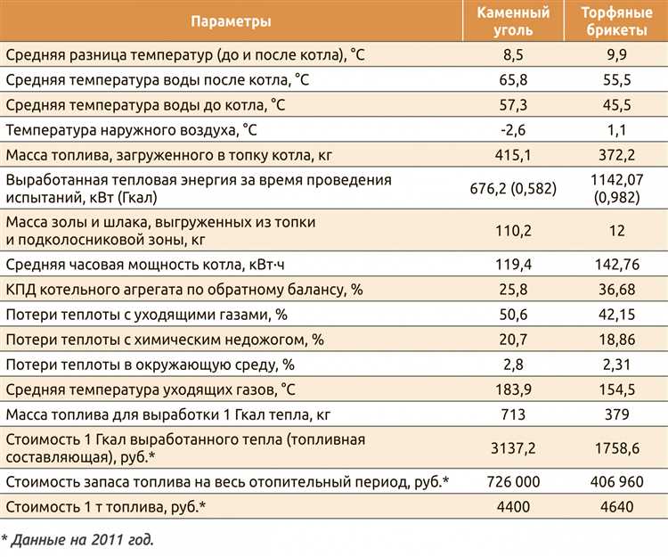 1 куб торфа сколько кг 1 куб торфа сколько кг