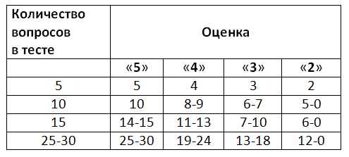 Следование этим стратегиям позволяет поднять оценку с 30 баллов на 45–55 при пересдаче, что переводит двойку в тройку или выше, при условии систематической подготовки и внимательной проверки каждого решения.