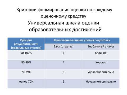 Может ли 60 баллов привести к пересдаче экзамена или теста