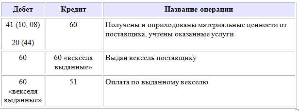Как отражать авансы, штрафы, пени и неустойки на счетах 60 и 76