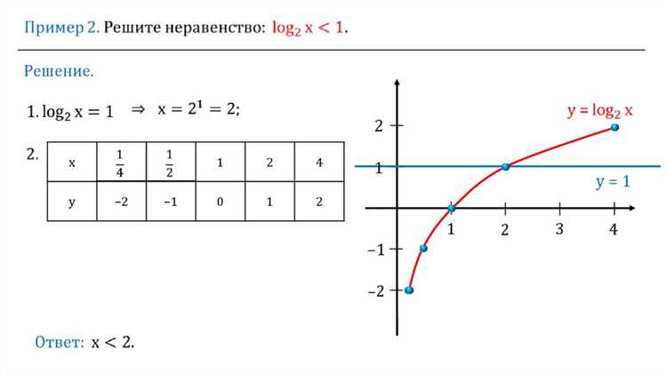 Типичные ошибки при использовании log и lg в формулах