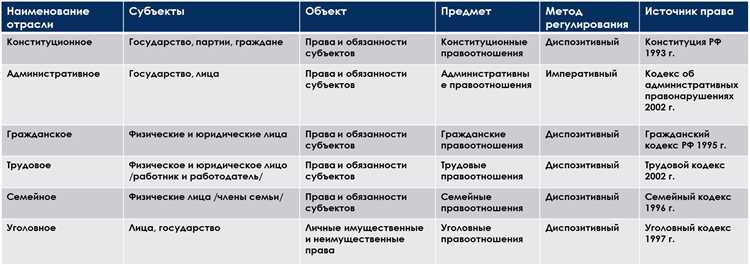 Влияние объекта и субъекта на результат действий