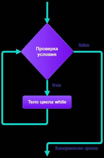 Условие продолжения цикла: логические выражения и их проверка