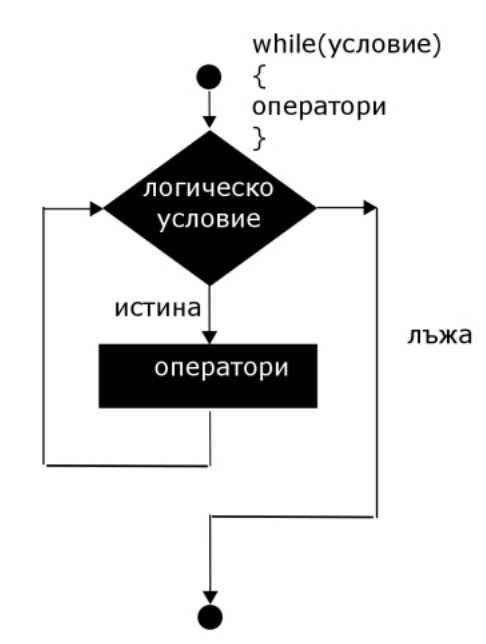 Применение цикла while для обработки списков и коллекций