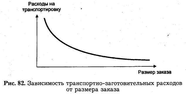 Высокий риск порчи или устаревания товаров