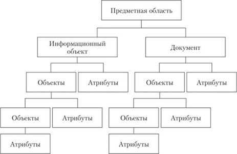 Что такое предметная область примеры