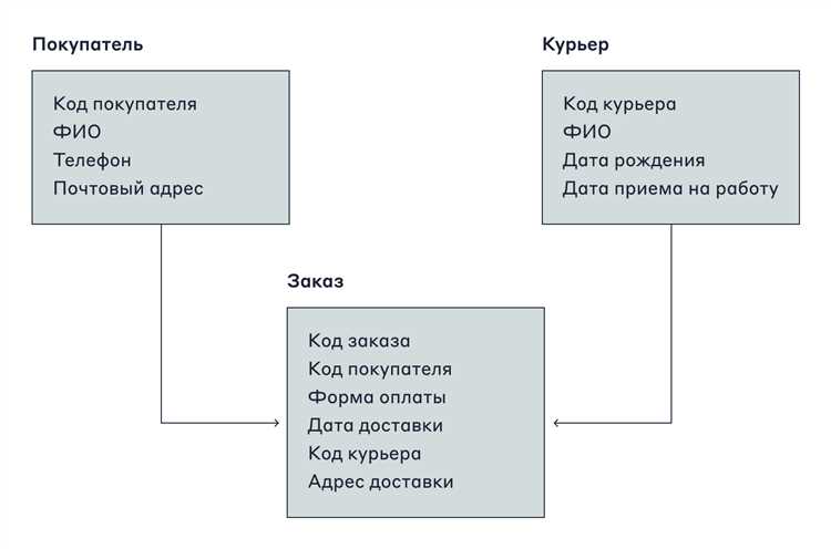 Как уникальные ключи и индексы обеспечивают поиск данных