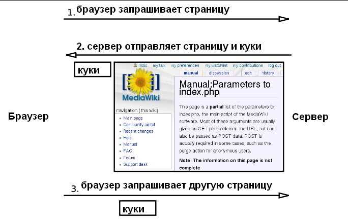 Что такое вход по кукам