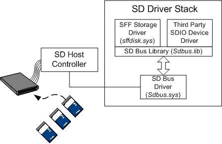 Что включает в себя пакет sdk driver