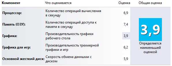 Что влияет на производительность компьютера