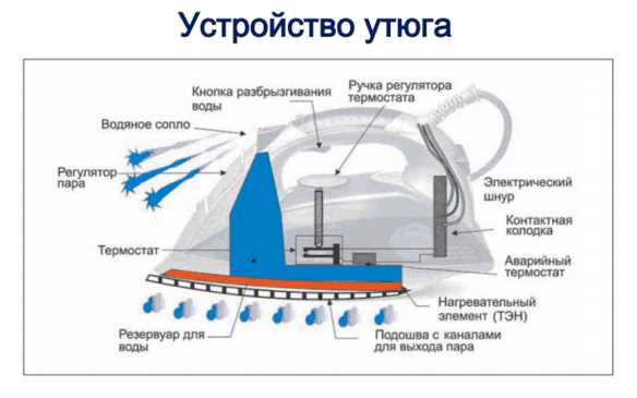 Почему утюг не капает при низких температурах с антикаплей