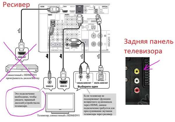 Подключение приставки к телевизору кабелем HDMI: пошаговая схема