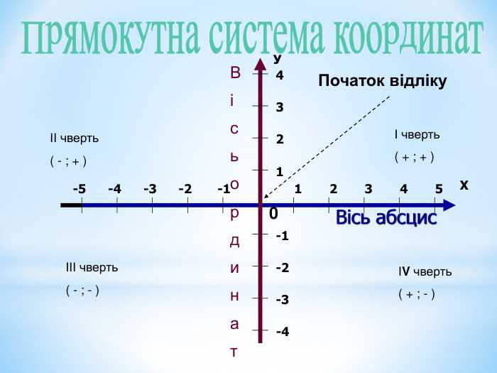 Как отличить вторую четверть от других на координатной плоскости