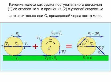 Качение колеса как суперпозиция поступательного и вращательного движений Качение колеса как суперпозиция поступательного и вращательного движений