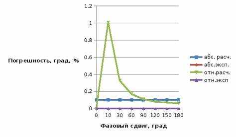 Определение случайной и систематической погрешности на графике