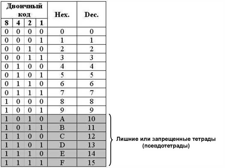 Определение двоичного кода и его структуры